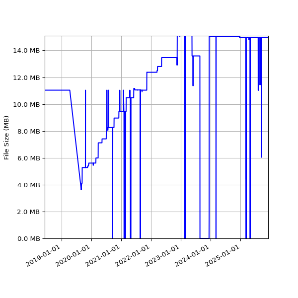 Graph of Total File Size against time