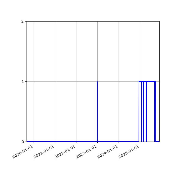 Graph of Files where XML is not well-formed against time
