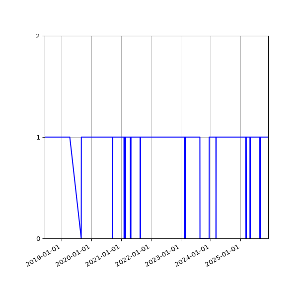 Graph of Organisation Files against time