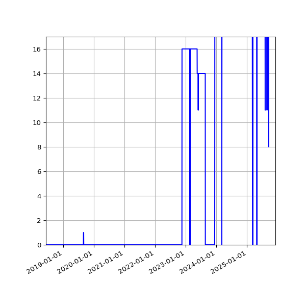 Graph of Files failing schema validation against time