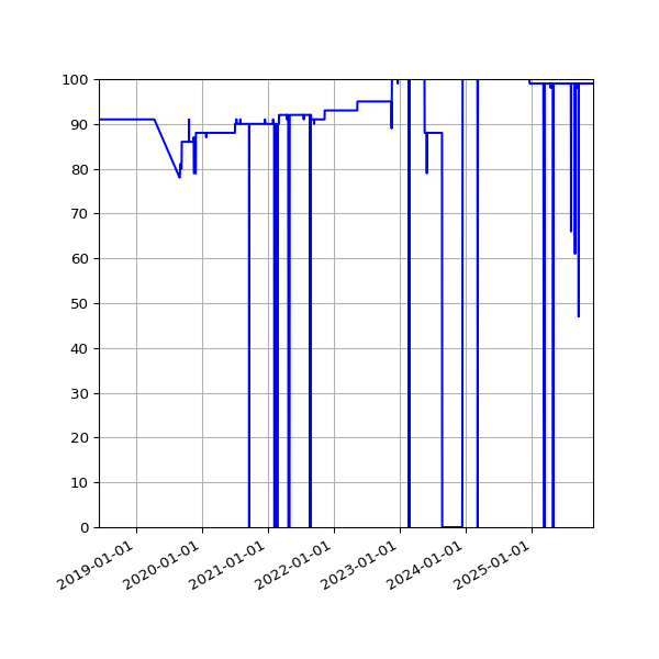 Graph of Files per version against time