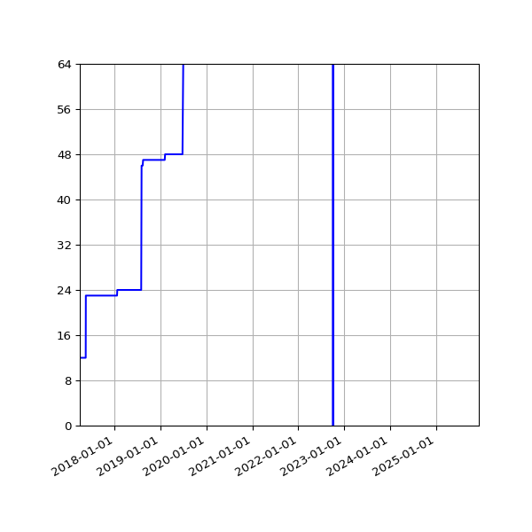 Graph of Activities against time