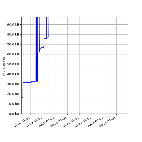 Graph of Total File Size against time