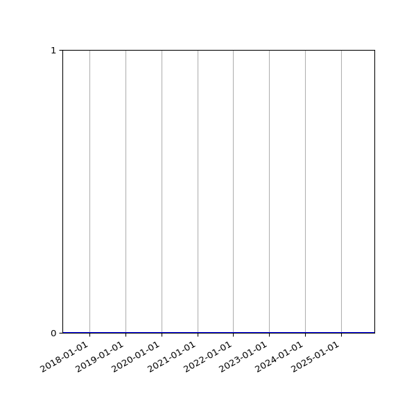 Graph of Organisation Files against time