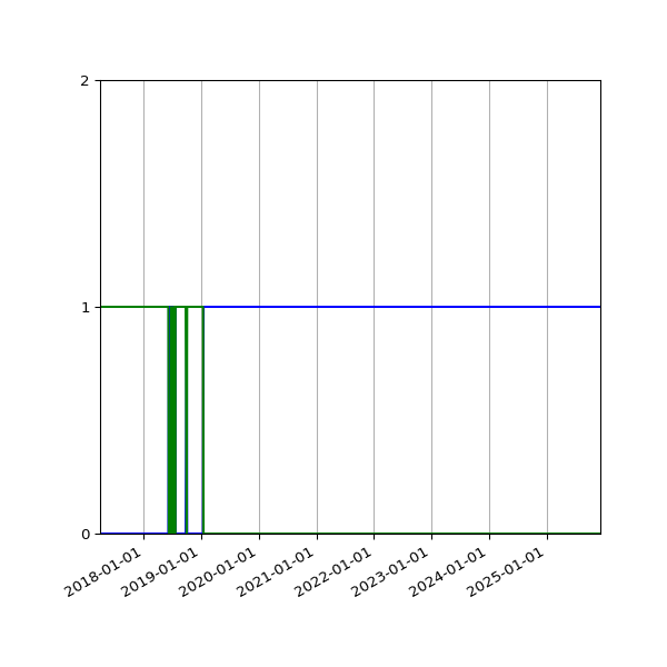 Graph of Files per version against time