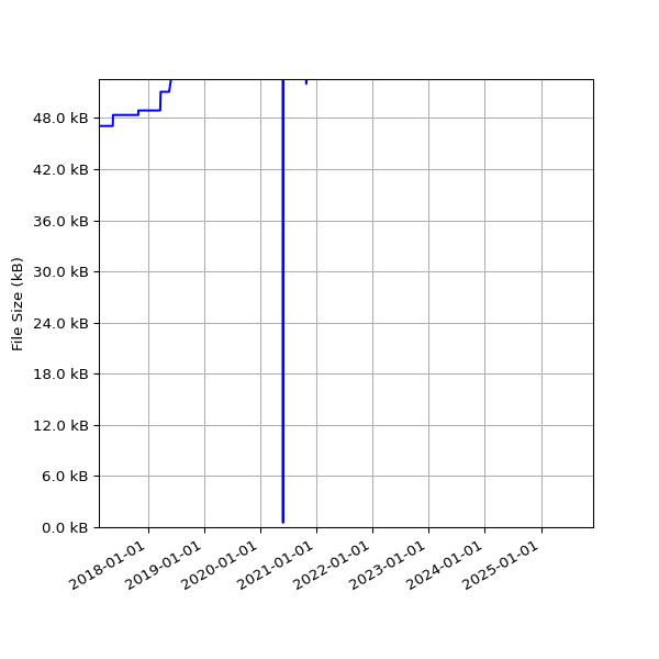 Graph of Total File Size against time