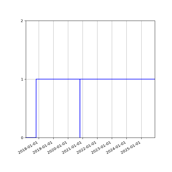 Graph of Organisation Files against time