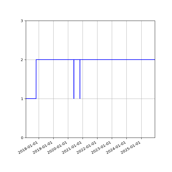 Graph of Files per version against time