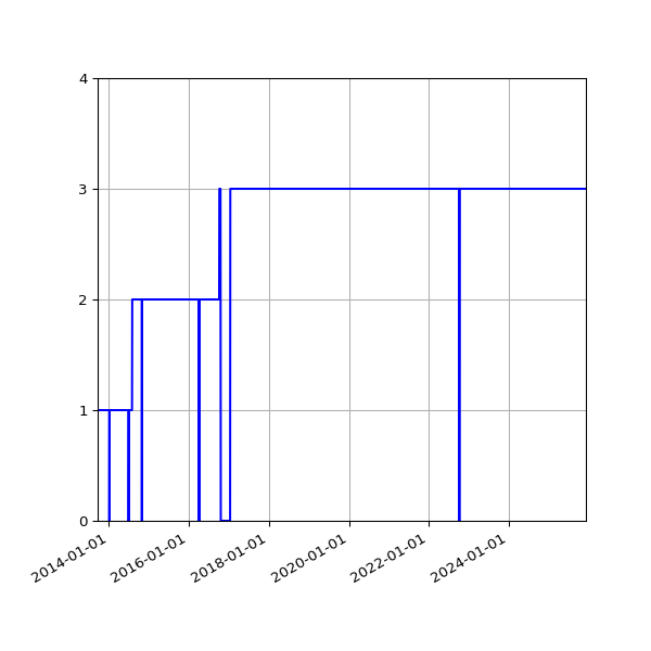 Graph of Activities against time