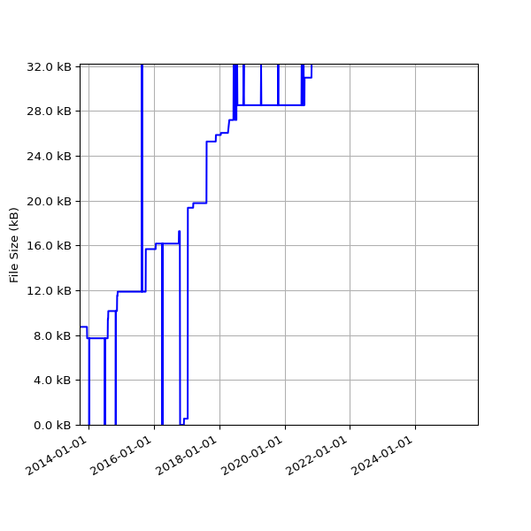 Graph of Total File Size against time