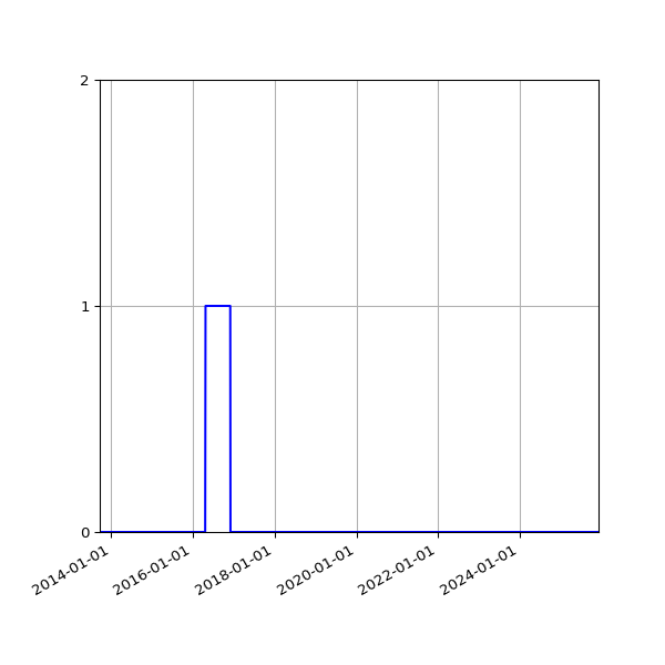 Graph of Files where XML is not well-formed against time