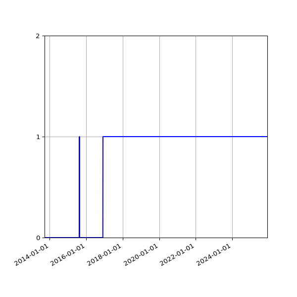 Graph of Organisation Files against time