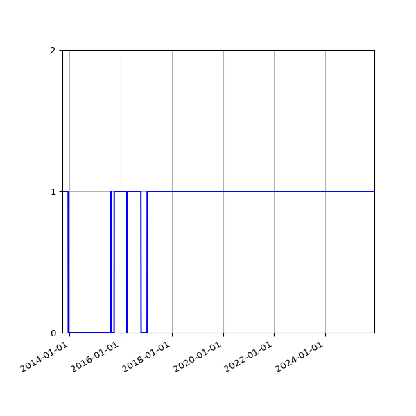 Graph of Files failing schema validation against time