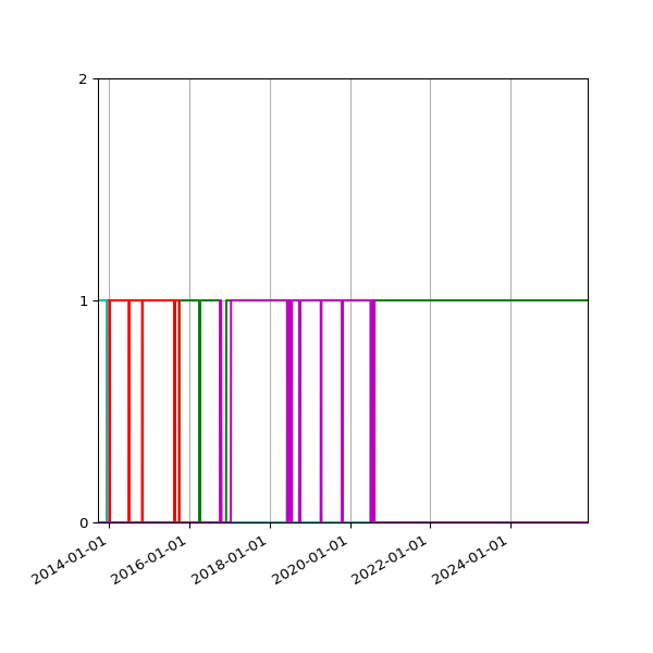 Graph of Files per version against time