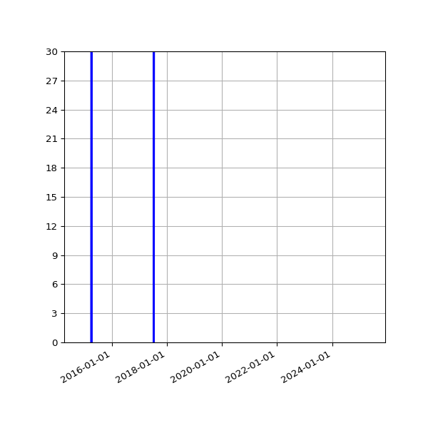 Graph of Activities against time