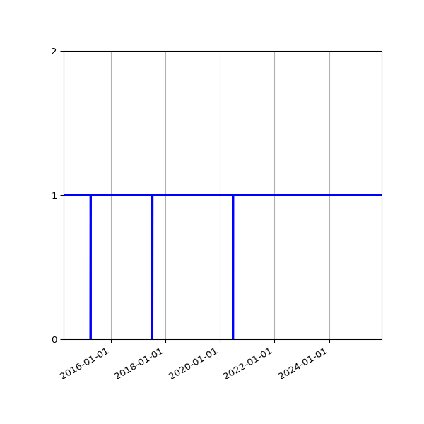 Graph of Activity Files against time