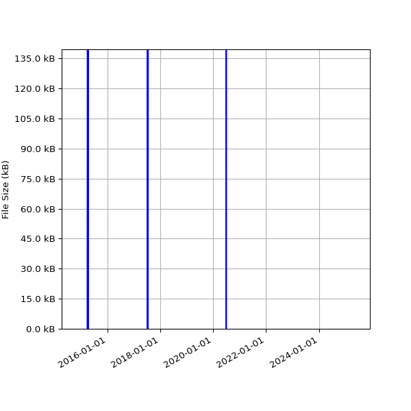 Graph of Total File Size against time