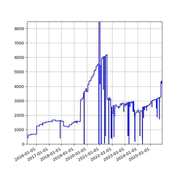 Graph of Activities against time