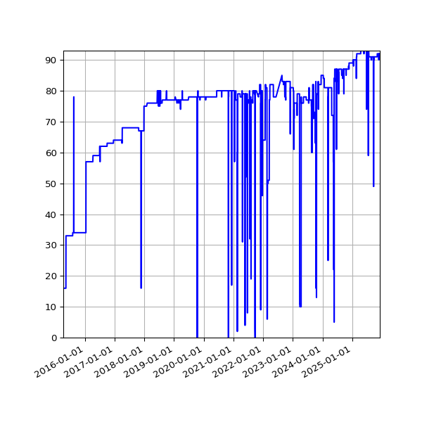 Graph of Activity Files against time
