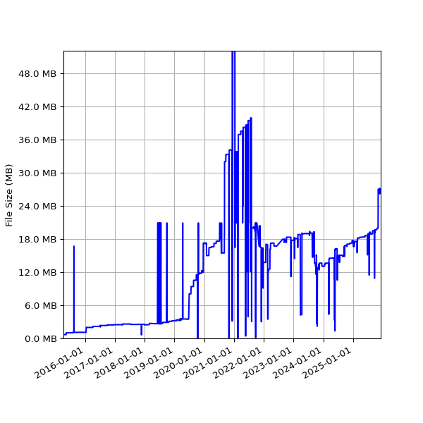 Graph of Total File Size against time