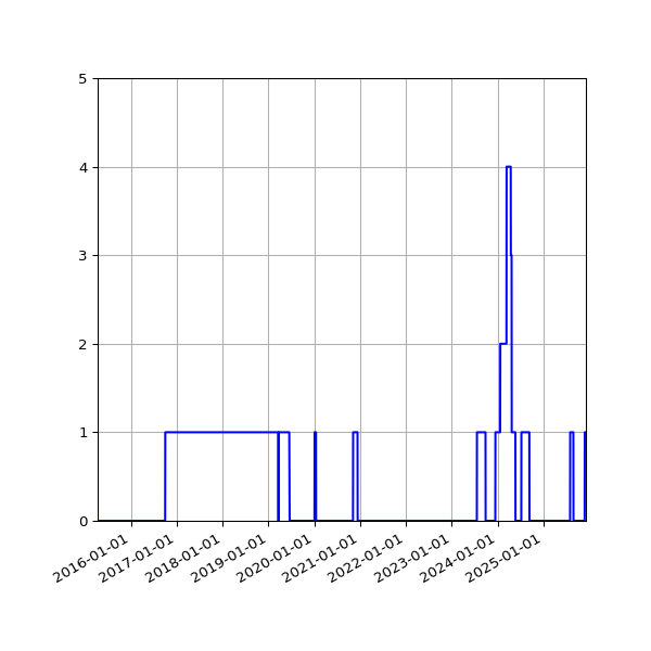 Graph of Files where XML is not well-formed against time