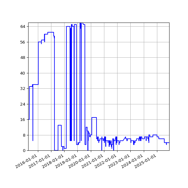 Graph of Files failing schema validation against time
