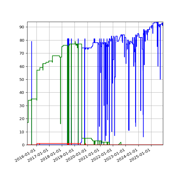Graph of Files per version against time