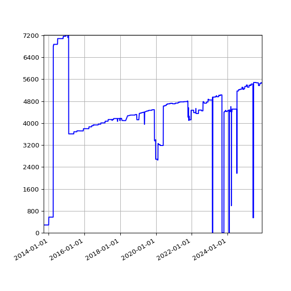 Graph of Activities against time