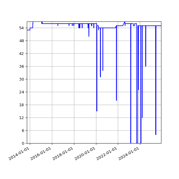 Graph of Activity Files against time