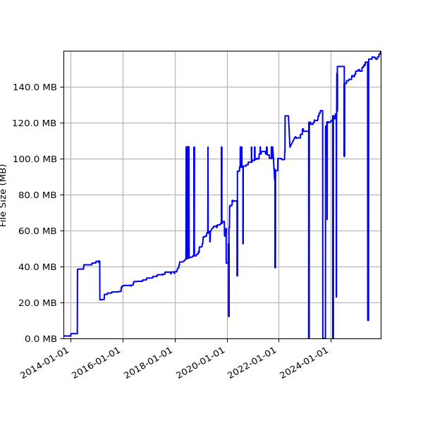 Graph of Total File Size against time