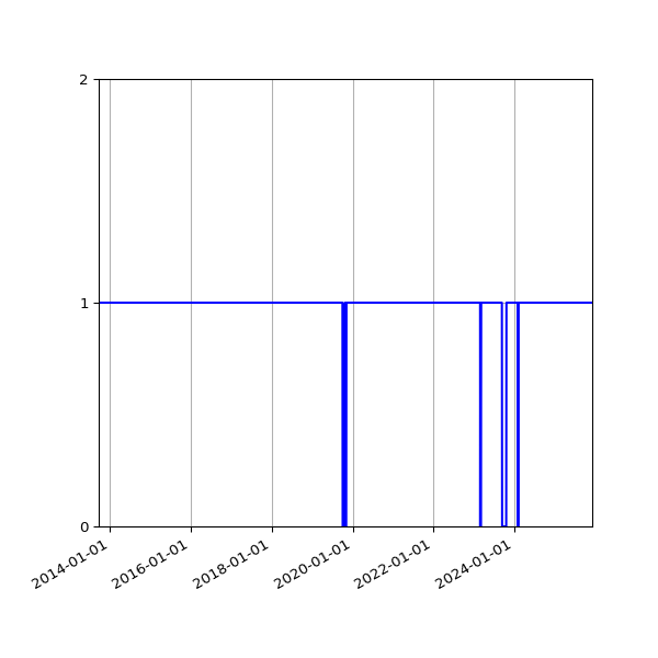 Graph of Organisation Files against time