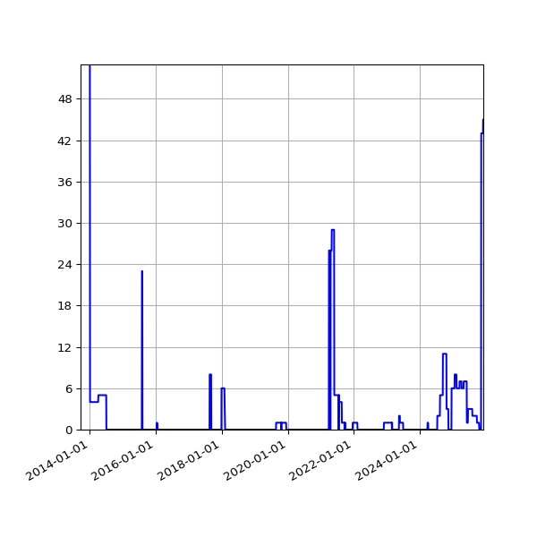 Graph of Files failing schema validation against time