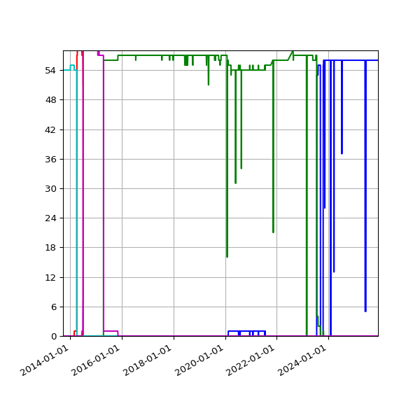 Graph of Files per version against time