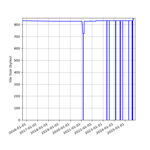 Graph of Total File Size against time