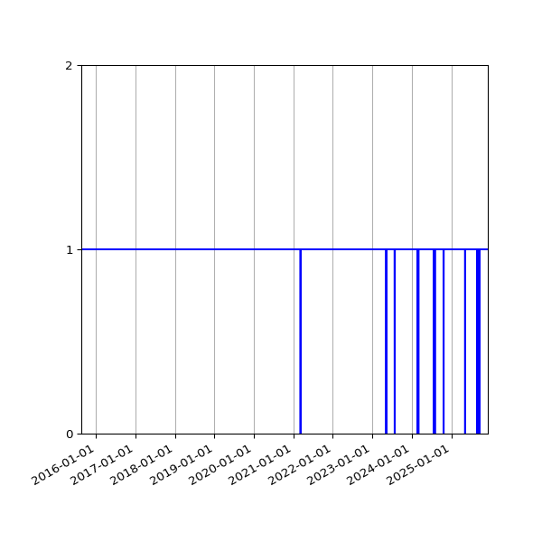 Graph of Organisation Files against time