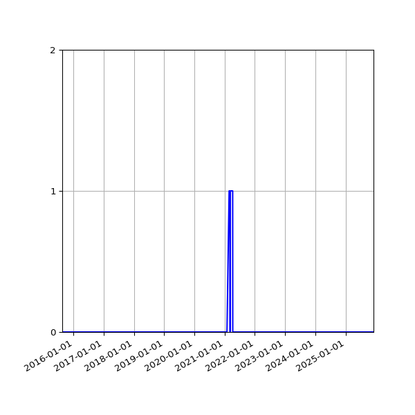 Graph of Files failing schema validation against time