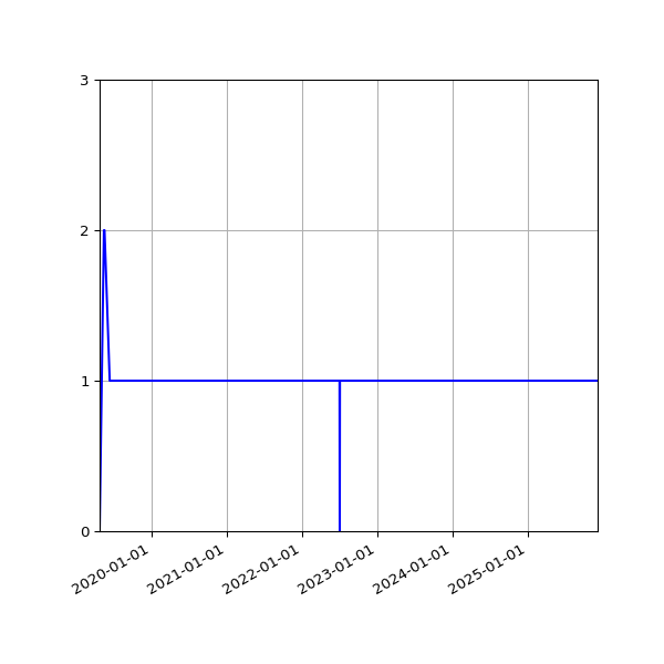 Graph of Activities against time