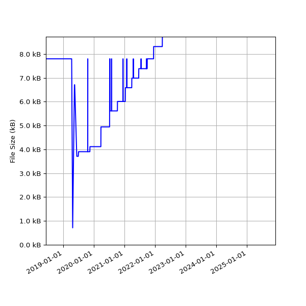 Graph of Total File Size against time
