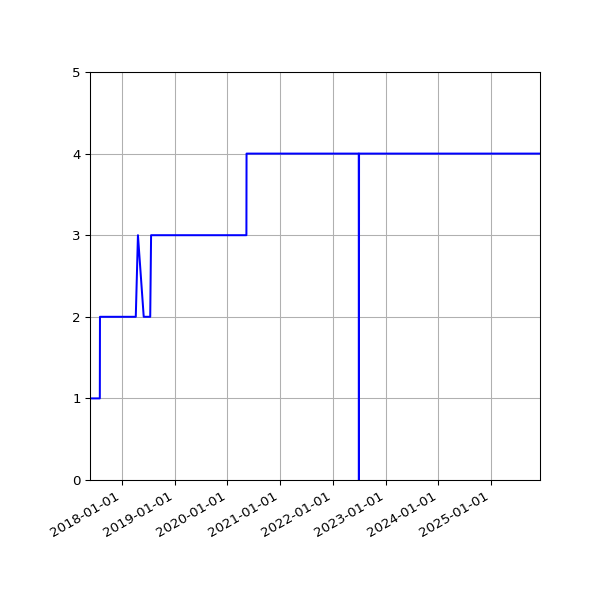 Graph of Activities against time