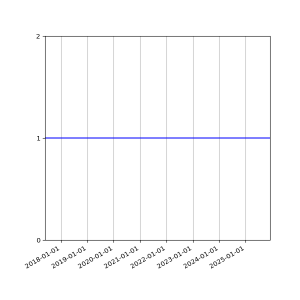 Graph of Activity Files against time