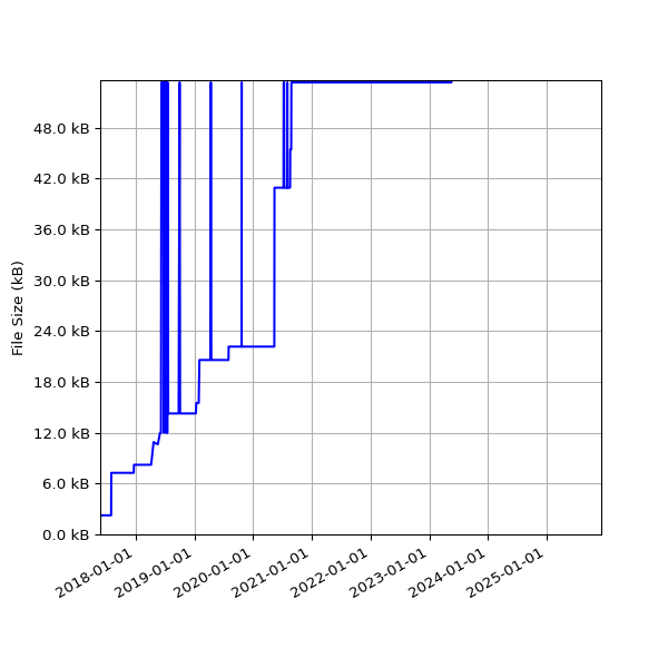 Graph of Total File Size against time