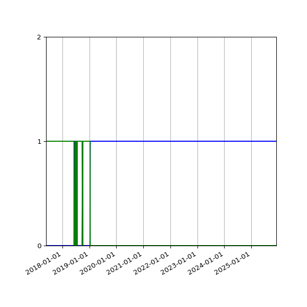 Graph of Files per version against time