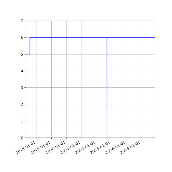 Graph of Activities against time