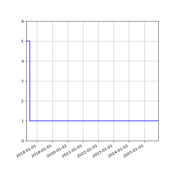 Graph of Activity Files against time