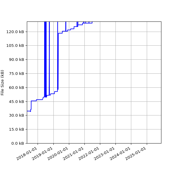 Graph of Total File Size against time