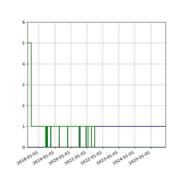 Graph of Files per version against time