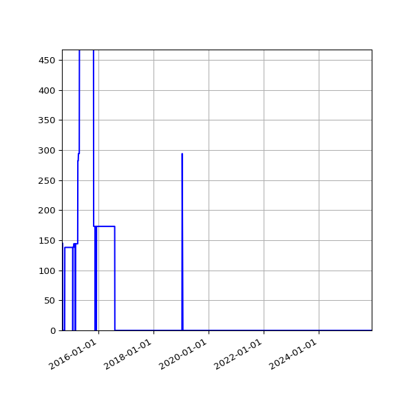 Graph of Activities against time