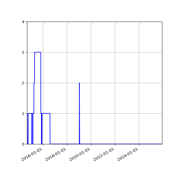 Graph of Activity Files against time
