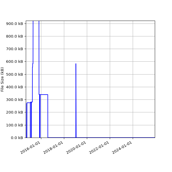 Graph of Total File Size against time