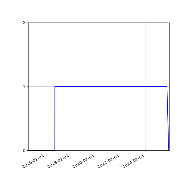 Graph of Files where XML is not well-formed against time